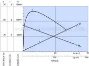 DC motor enkóder